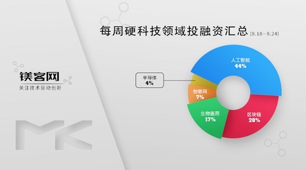 VMware收購(gòu)三家創(chuàng)企強(qiáng)化安全與混合云戰(zhàn)略，鎂客網(wǎng)硬科技投融資周報(bào)（8.18-8.24）