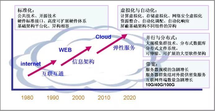 云計(jì)算 網(wǎng)絡(luò)科技領(lǐng)域技術(shù)開(kāi)發(fā)的新引擎